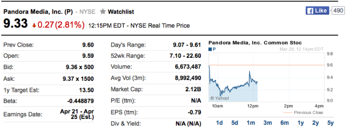 pandora stock price