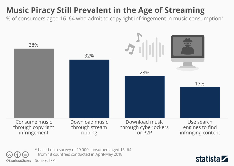 chartoftheday_15764_prevalence_of_music_piracy_n