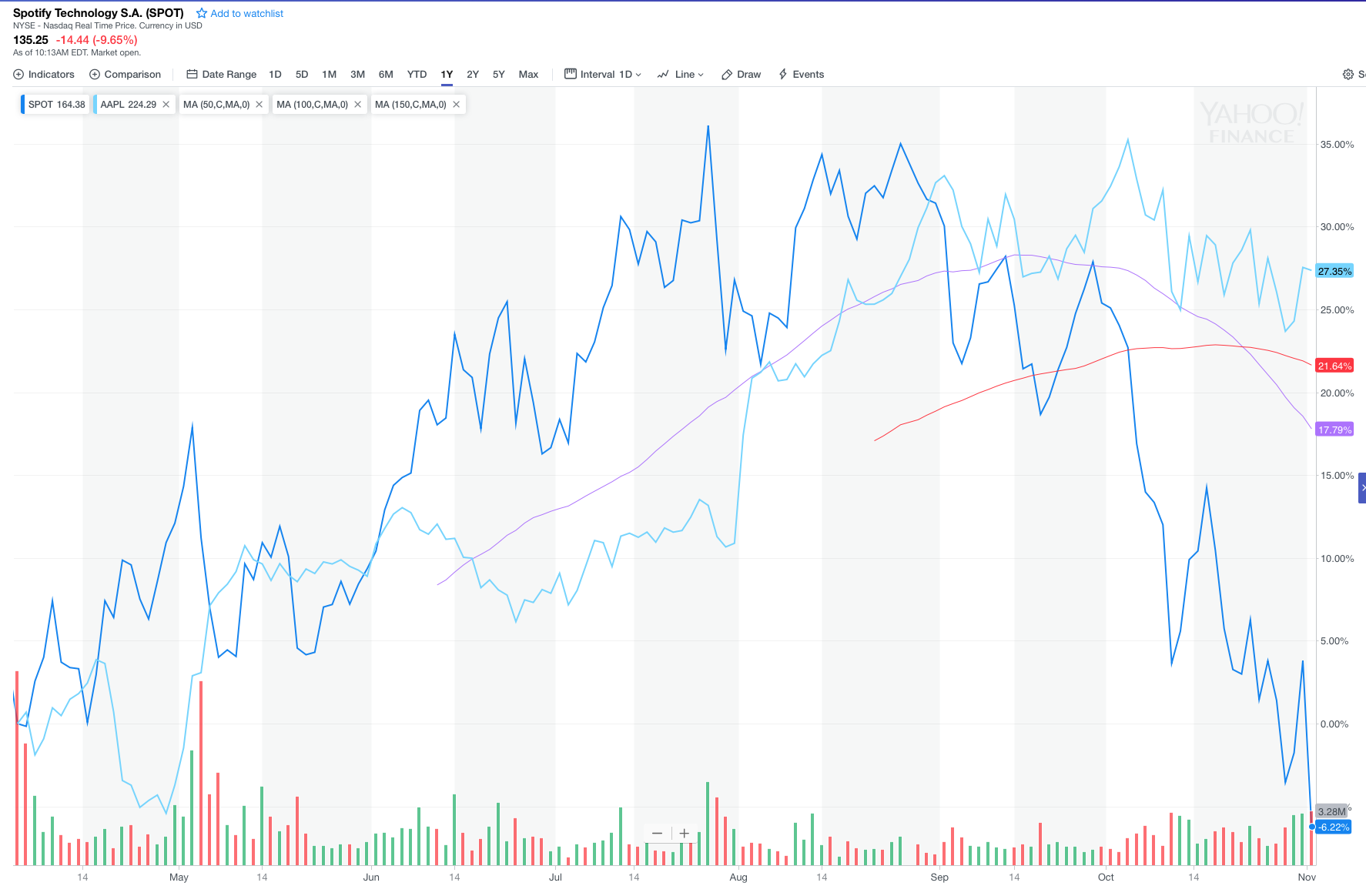SPOT Apple Moving averages