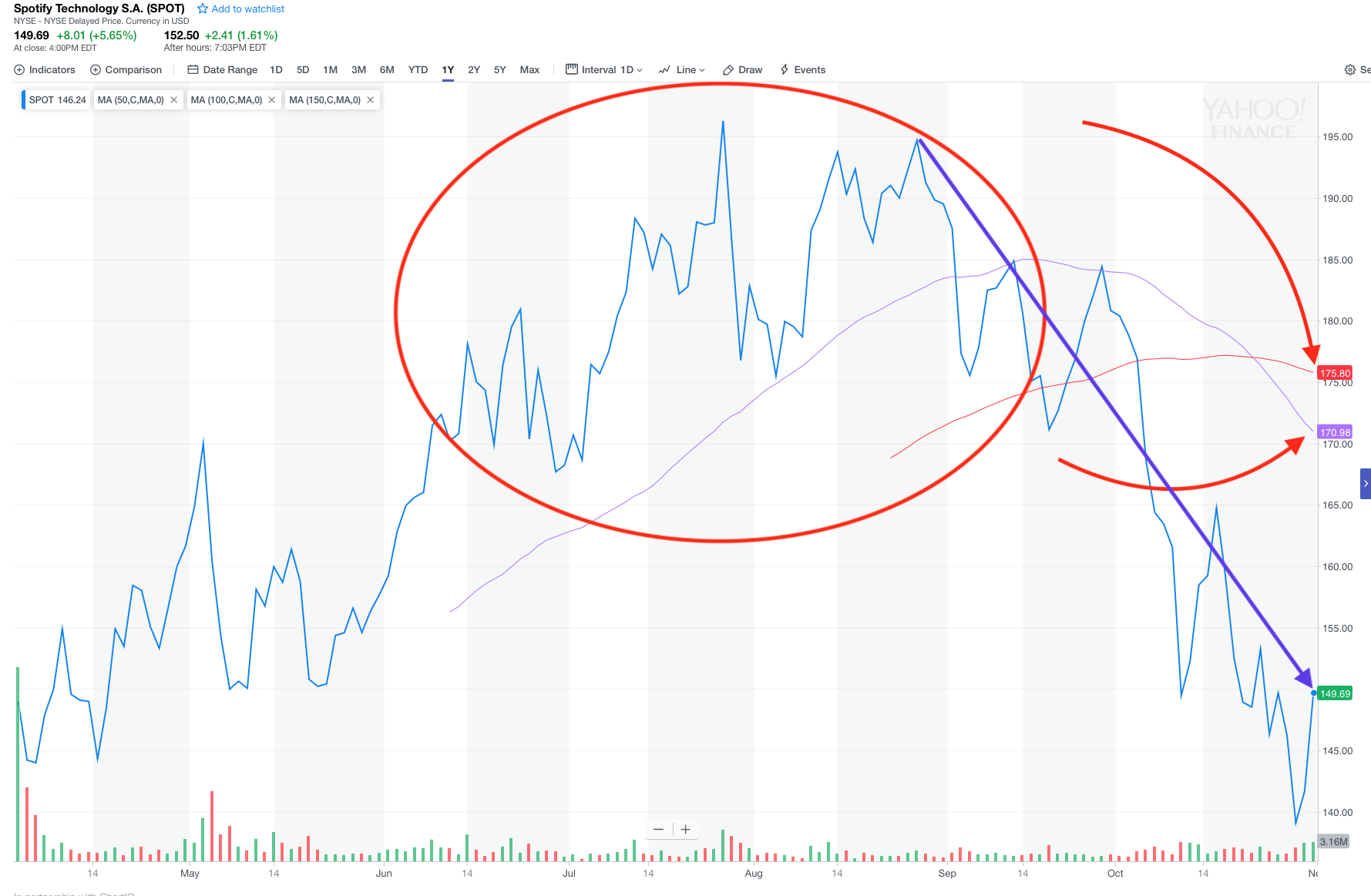 Spot moving averages