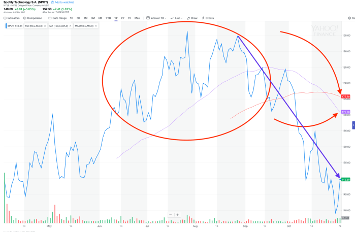 Spot moving averages