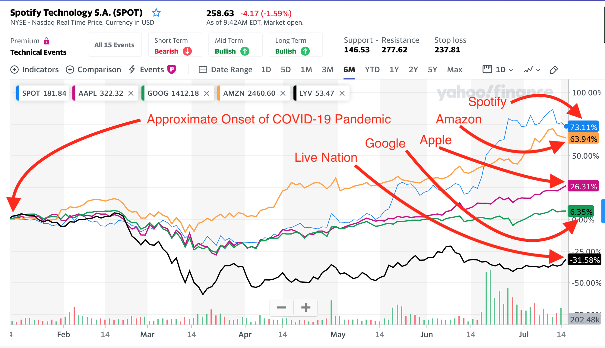 SPOT Comparison Covid