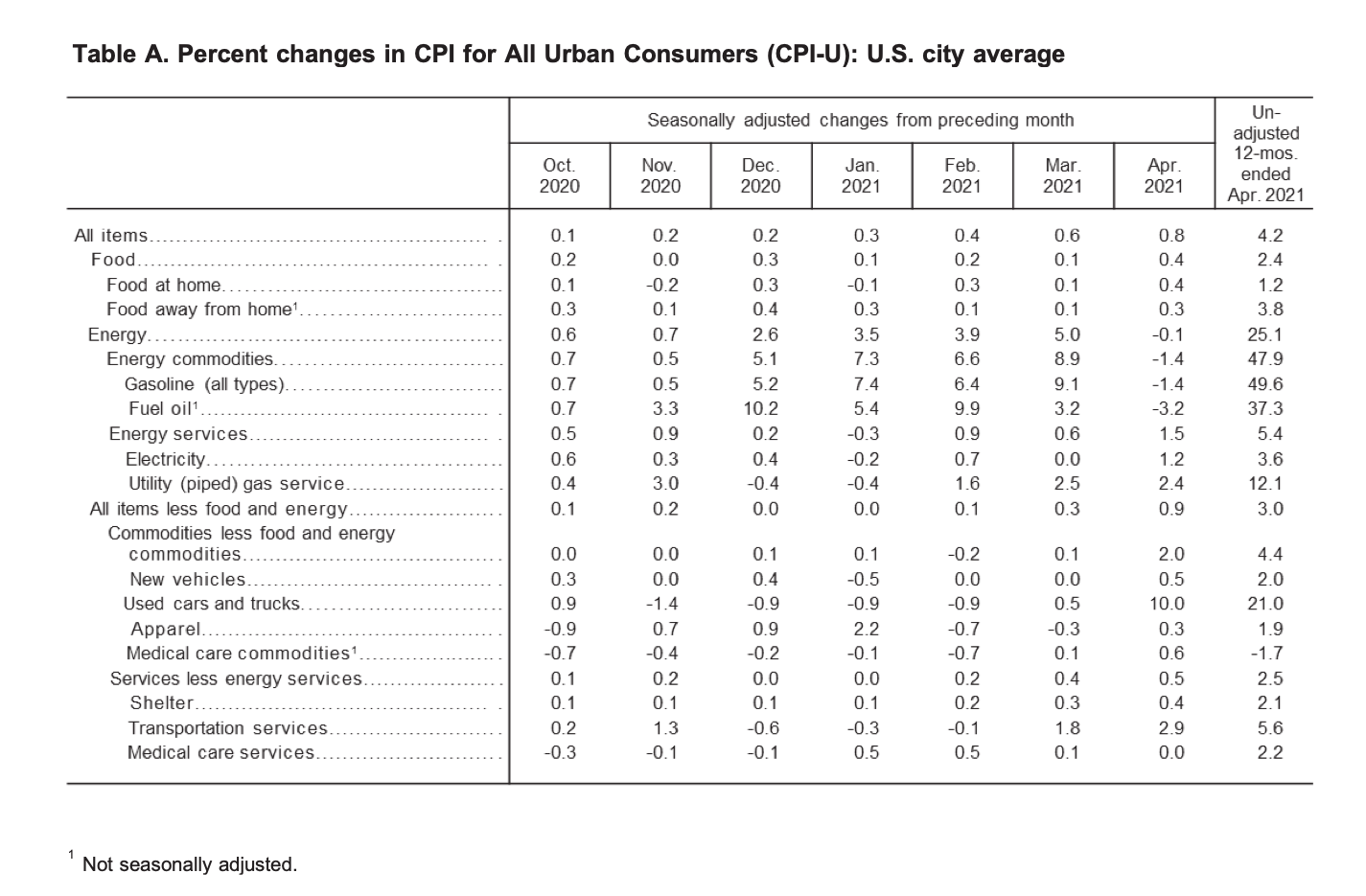 April 2021 DOL Inflation